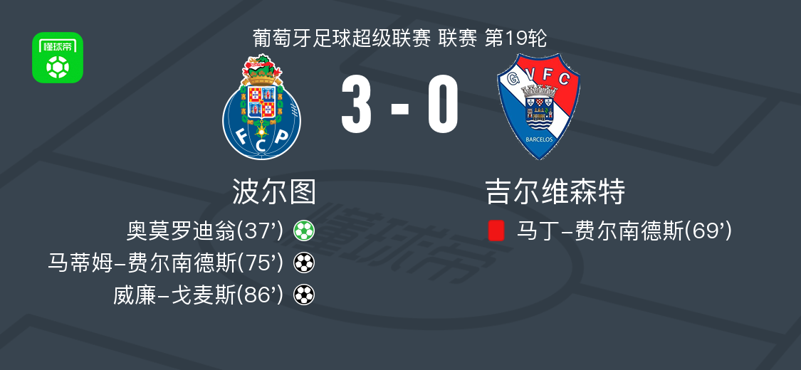 世界杯比赛在线观看地址-波尔图3-0大胜吉尔维森特，威廉-戈麦斯破门，马蒂姆-费尔南德斯建功